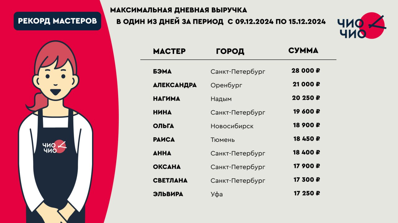 Максимальная дневная выручка в один из дней